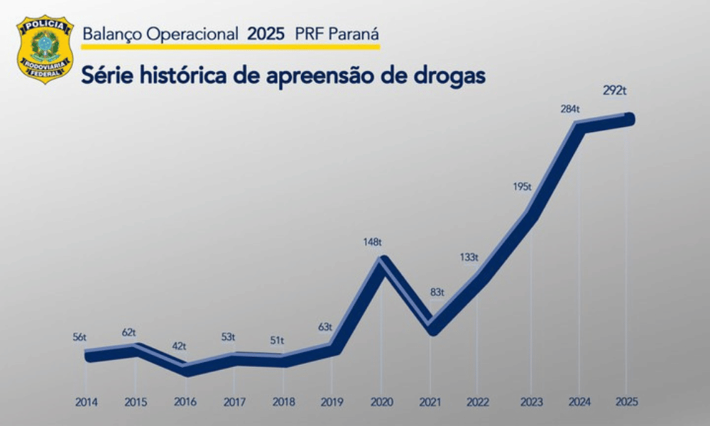 PRF apreende 292 toneladas de drogas no Paraná em 2025 e bate recorde histórico pelo 3º ano consecutivo